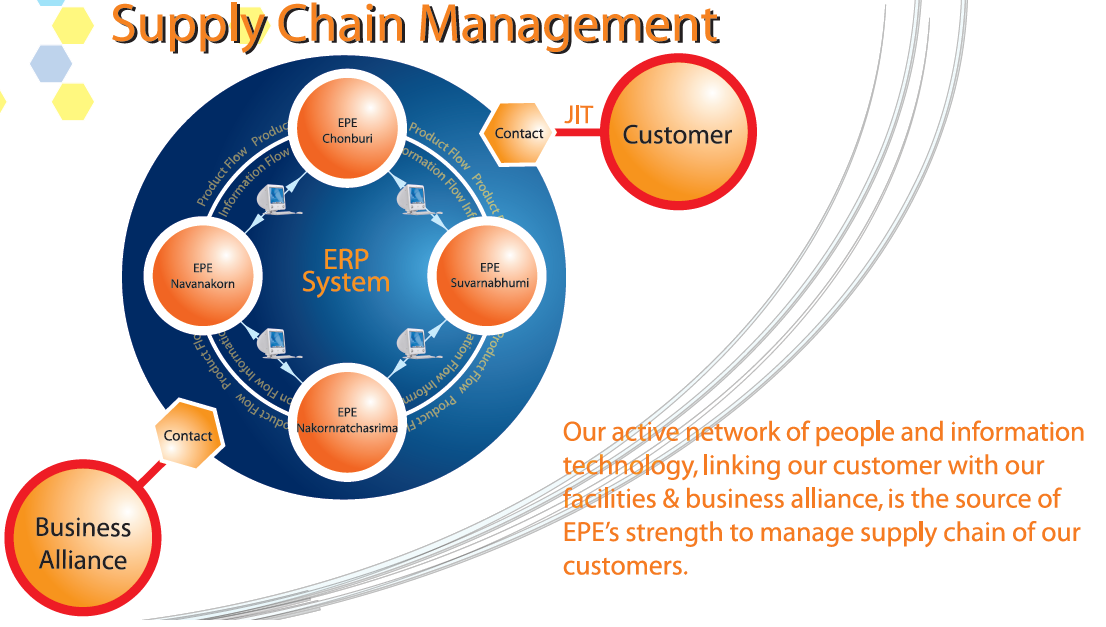 Supply Chain Management